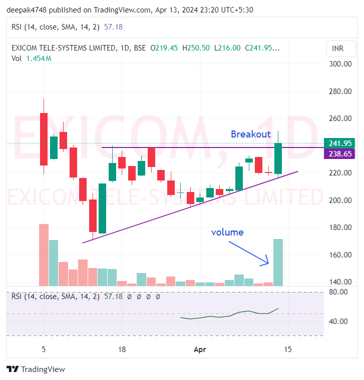 Breakout / momentum stocks with very high volumes. A 🧵

1. Exicom Tele-Systems Ltd