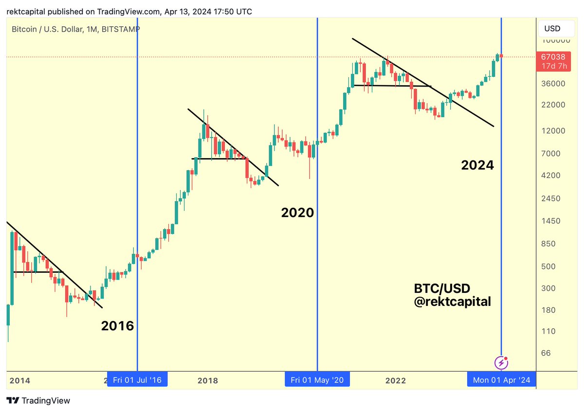Rekt Capital tweet media