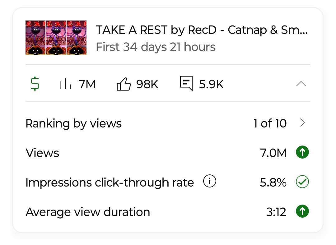 Just genuinely unbelievable. 7 MILLION on an original song in A MONTH??? Thank you all so much for your support, I'm investing this smash success into making the rest of this year's videos even crazier and more ambitious, especially the Take A Rest sequel that's cookin ;)