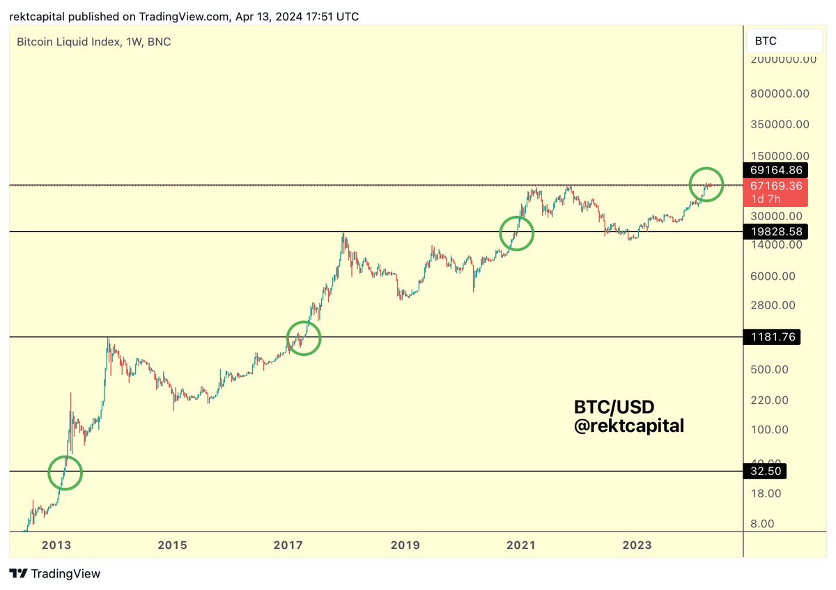 #BTC It's easy to lose sight of the bigger picture given how Bitcoin has pulled back -10% this week $BTC #Crypto #Bitcoin