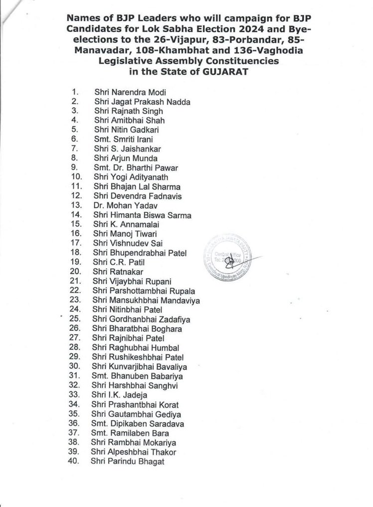 BJP's star campaigners list of Gujarat.

#LokSabaElections2024 #GujaratPolitics