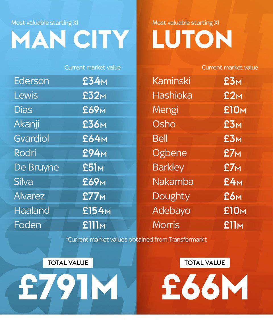 Manchester City's most valuable starting XI is almost 12 times more expensive than Luton Town's 🤯 

#MCILUT