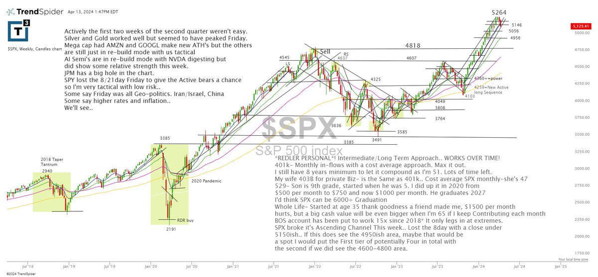 $spx chart with updated active and longer term thoughts.