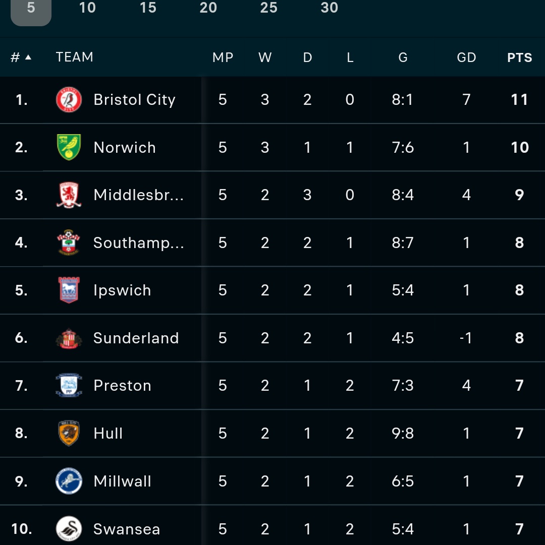 The narrative of us outperforming #lufc and #lcfc to clinch a top 2 position after 46 games is clear. Although it counts for nothing, #itfc consistency in the form tables cannot be understated. Here's the top 10 form table from the last 20/15/10/5 games from @FlashscoreUK 💪