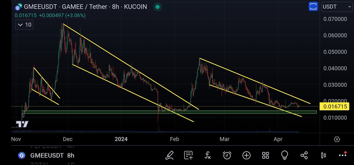 Going to accumulate some $GMEE in this dip! #Crypto #DayTrading #GMEE #GAMEE