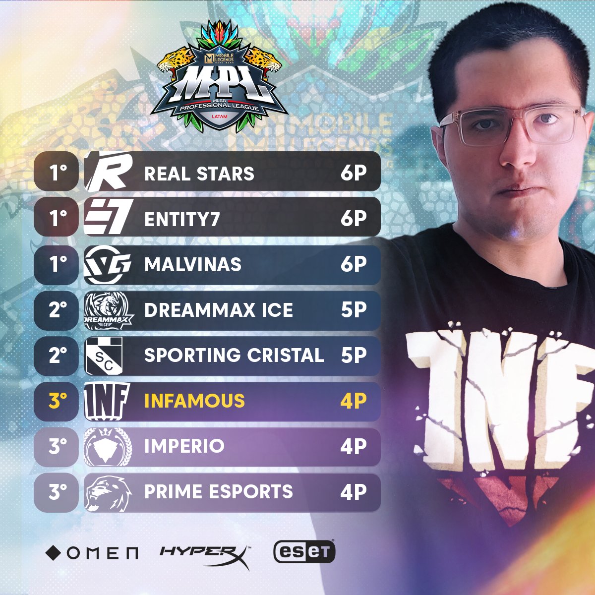 📢¡Tabla de Mobile Legends MPL! 📢
Dos más y culmina  🤩
Hoy estaremos jugando contra Real Stars a partir de las 4:00pm ¡No te lo pierdas!

#HyperXfamily #FollowyourINFstincts #juegalivianocompiteseguroguro #MobileLegendsBangBang #MLBBEsports #MPLLatam