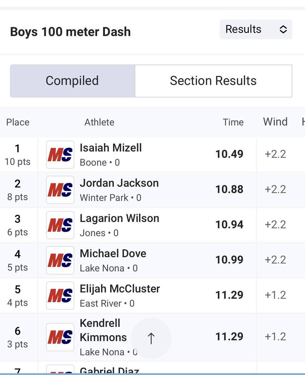 PR’d today , 10.94 in my 100m 💨💯#blessed #agtg 26’🙏🏾