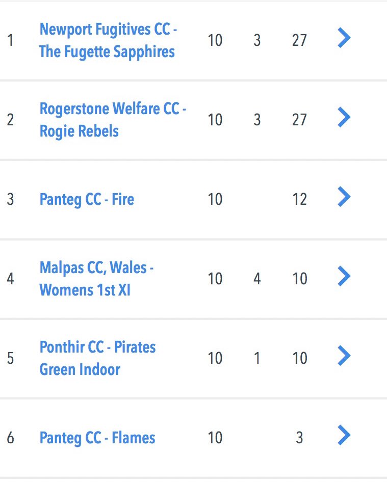 @FugettesNewport Sapphires and @rogierebels wrapped up the @CricketWales East Indoor ‘A’ League with an impressive record, having only lost one game each, against each other. 🏆💪 Both teams have stepped up their game over the winter and are primed to make an impact this summer!