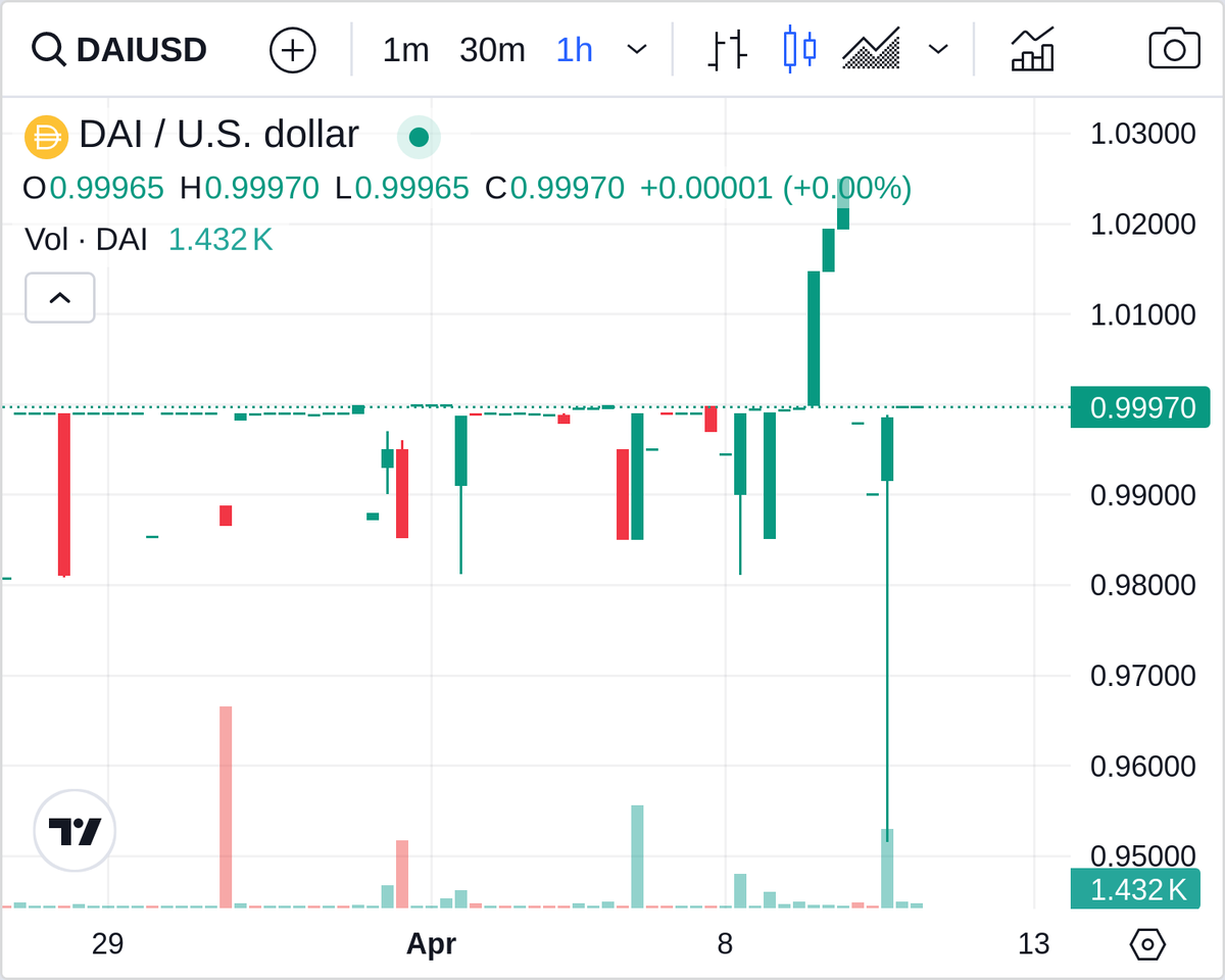 biggreendildo1's tweet photo. Congrats to $DAI, the Biggest Green Dildo of the Hour, +0% --> https://t.co/0QZyCUDUOI #DAI #crypto https://t.co/zAasWRAQEc