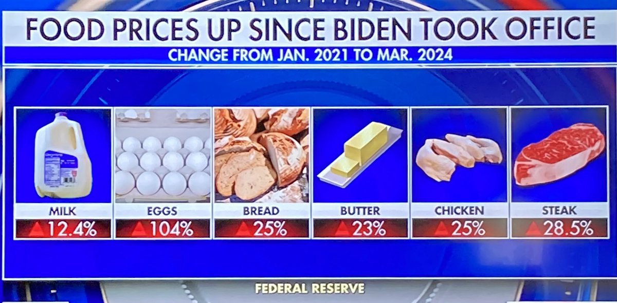 No wonder so many people are struggling to buy food! 🤬
#BidenomicsFailure