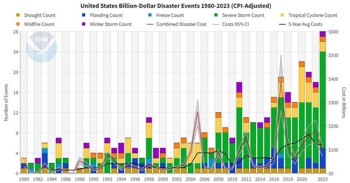 Since 1980 the number of weather disasters/year in the US causing more than $1billion in damages has increased- even when adjusting for inflation. 

<a href="/RogerPielkeJr/">The Honest Broker</a> has long been a critic of this dataset being used as a measure of climate change, and has a new article on this…
🧵