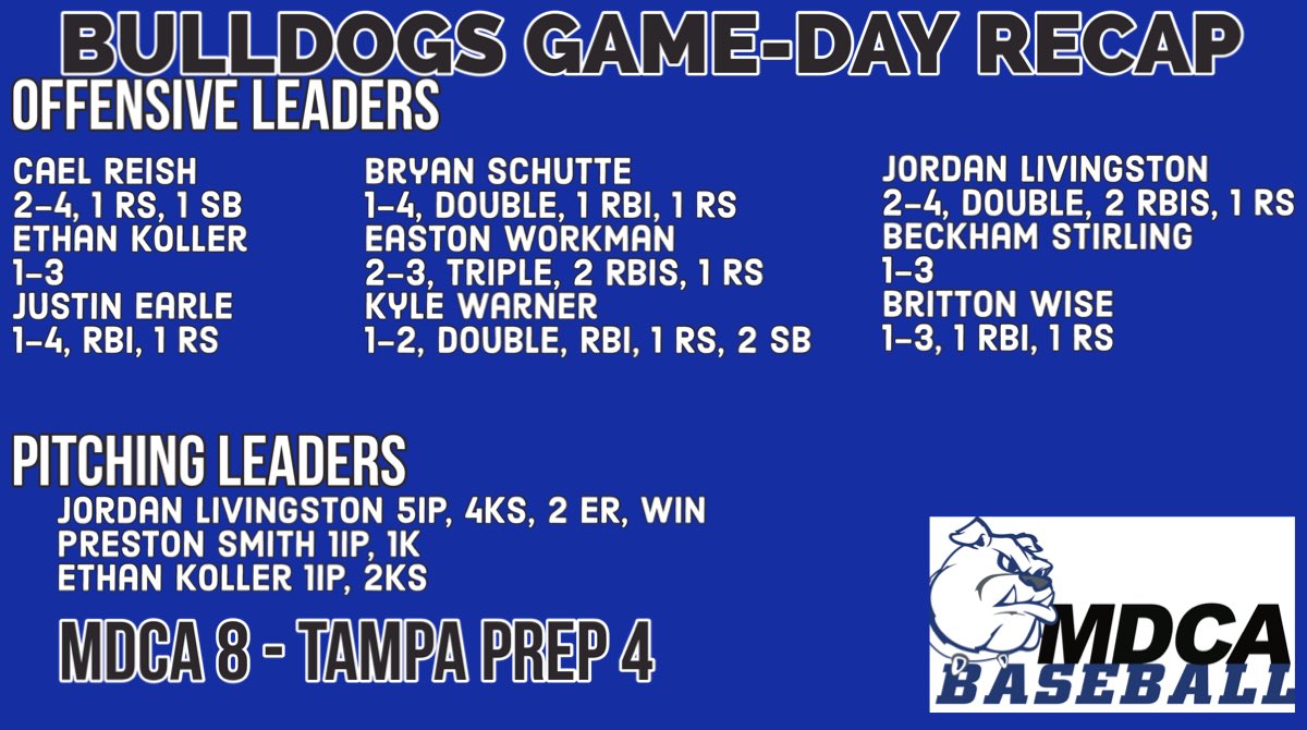 Bulldogs Win!!

Varsity Dogs w/ a bounce back victory against Tampa Prep. Solid day in all phases! #MDCABaseball