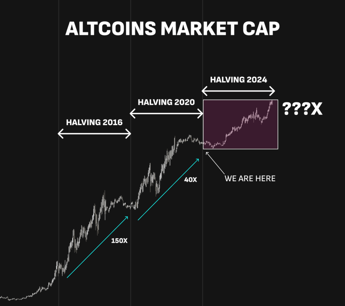 LintonWorm's tweet photo. Halving is happening next week, and many altcoins are about to skyrocket.

Do you think old coins will pump 100x?
➜ NO

Ticket to your first million?
➜ New alts

Here's my list of 8 most promising projects I'm betting on this cycle ⬇️🧵 https://t.co/h2pPPVcWbf