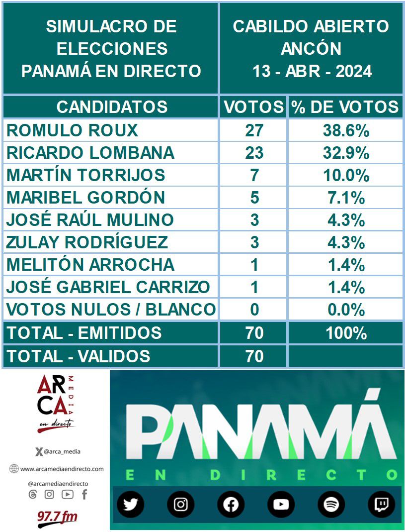 #Voto2024 | Resultados del simulacro de votación este sábado en el Cabildo Abierto realizado en el corregimiento de Ancón:  <a href="/romuloroux/">Rómulo Roux</a> encabeza la preferencia de votos.

#PanamaEnDirecto