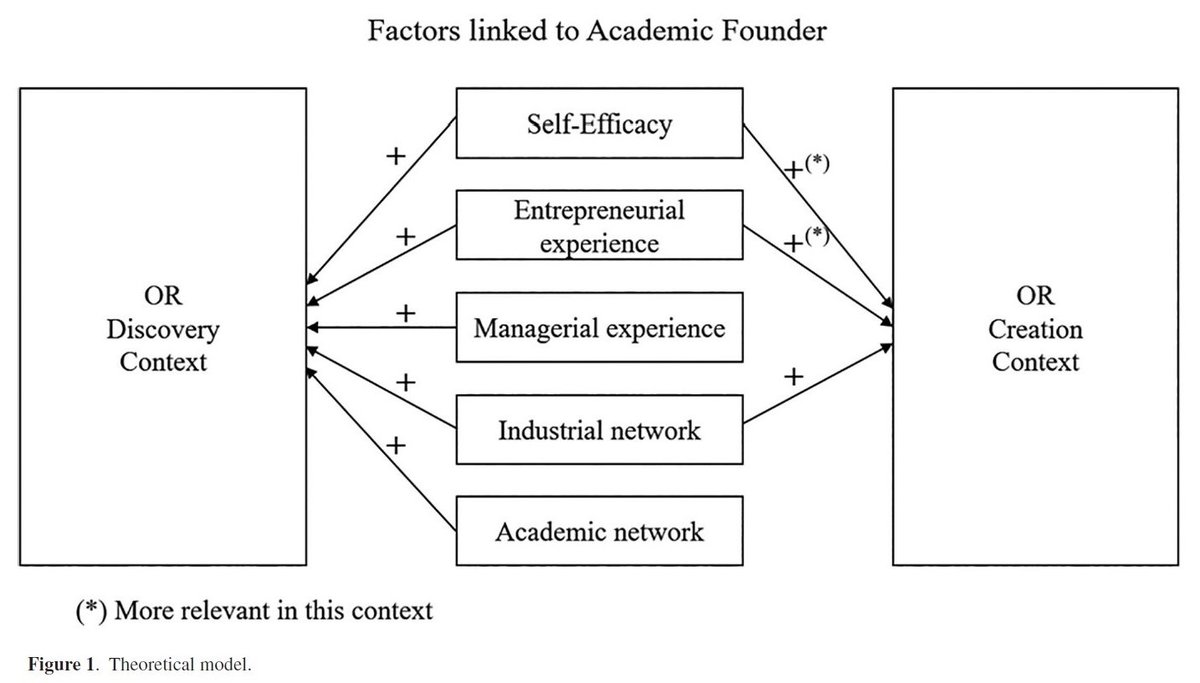 🔊 Recent study analyses the factors that influence opportunity recognition (OR) of academic spin-offs (ASOs) from a contingency perspective.

-by Carmen Camelo Ordaz & co-authors @univcadiz @pablodeolavide 

#openaccess: onlinelibrary.wiley.com/doi/10.1111/ra…

#academic #spinoff #rndmgmt