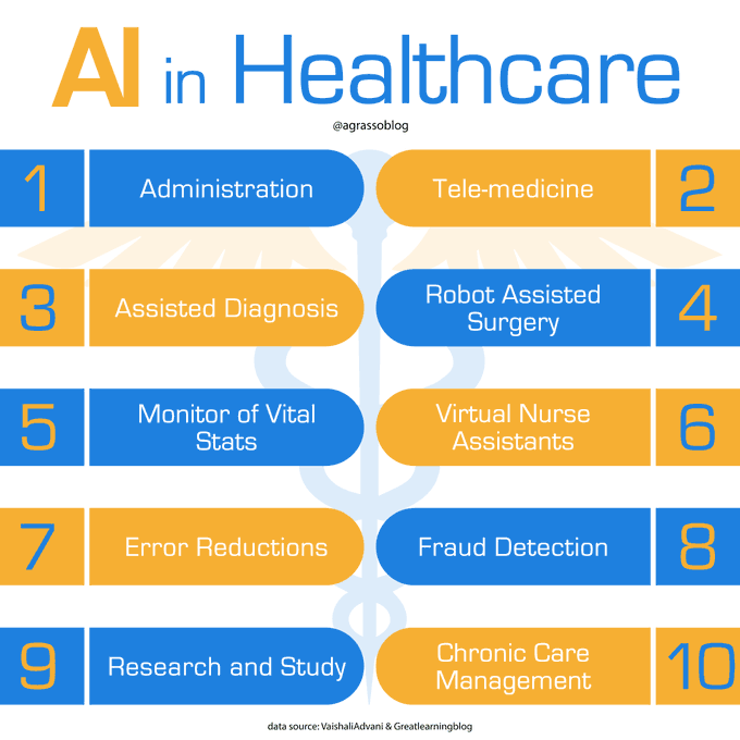 Some Applications of Artificial Intelligence in Healthcare. Infographic @VaishaliAdvani @greatlearningblog @antgrasso thx @lindagrass0 #AI #Healthtech #DigitalTransformation