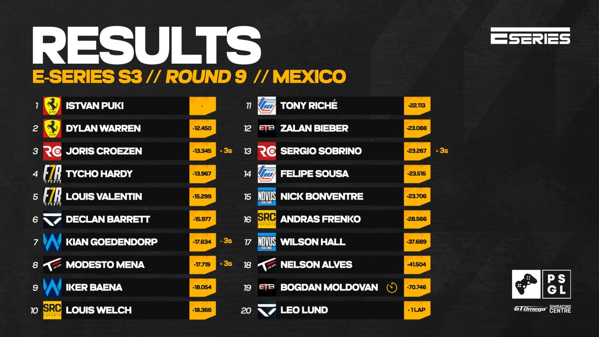 PSGL (@premiersimgl) on Twitter photo E Series standings after round 9⃣
<a href="/FerrariEsports/">Ferrari Esports</a> now holds the top position after an incredible race 🏆
#PSGLxESeries E Series standings after round 9⃣
<a href="/FerrariEsports/">Ferrari Esports</a> now holds the top position after an incredible race 🏆
#PSGLxESeries