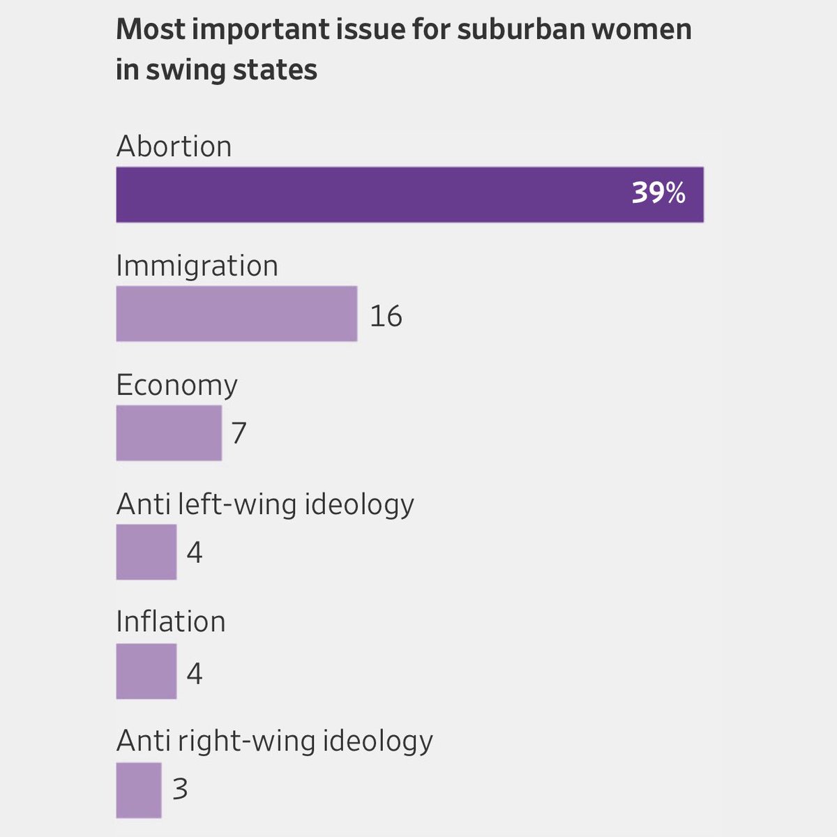 With Trump’s comments yesterday, and this poll out from @WSJ… Republicans are gonna be dealing with their abortion problem (which they created for themselves) for a while.