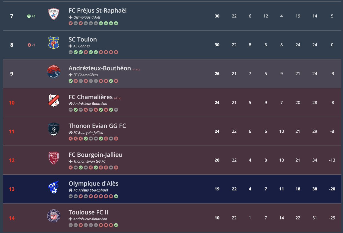 #national2 Le classement provisoire en attendant la fin de la rencontre entre Chamalières et Andrézieux Classement complet : allez-ales.fr/saison/equipe-…