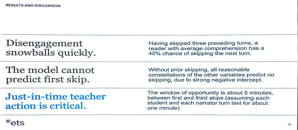 Researchers at #AREA24 used a paired-reading app to measure student engagement and identify mind wandering during classroom reading activities. Two key takeaways:
📈  Disengagement snowballs quickly
👨‍🏫  Just-in-time teacher action is critical to bringing students back on task