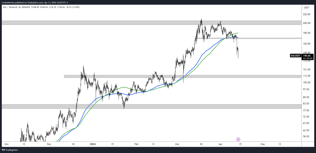 TraderMercury's tweet photo. "I bought the dip!"

no, you didn't.

you bought a downtrend.

know the difference. https://t.co/3IRRs13dlk