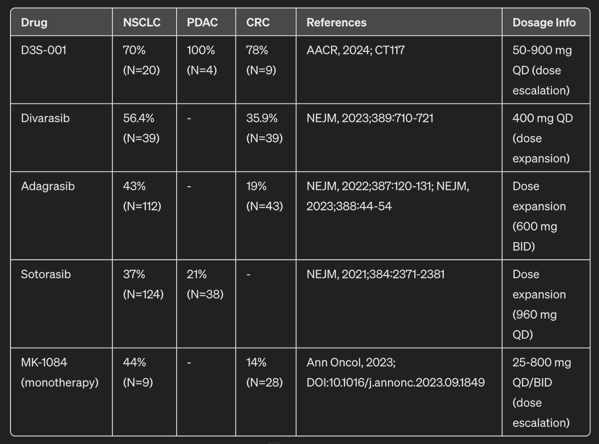 Data for the D3 Bio KRAS G12Ci (D3S-001) look quite interesting. Small numbers, but ORR looks a lot higher than sotorasib, adagrasib, etc. 

citedrive.com/en/discovery/a…
