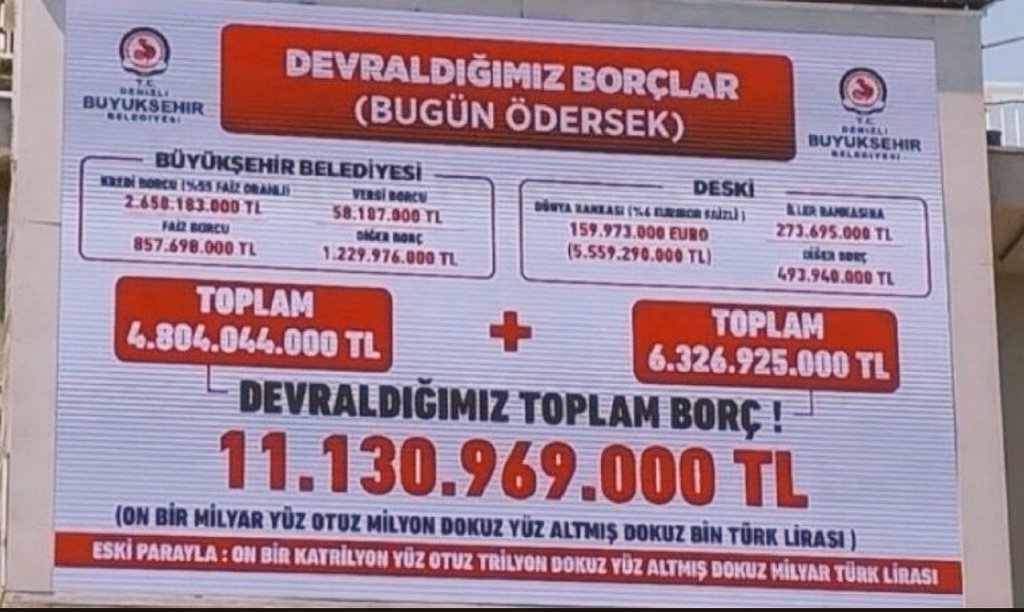 Vay babam,vay ki vay! Eski parayla 11 katrilyon 130 trilyon lira. Denizli'nin yeni CHP'li Belediye Başkanı AKP'den devraldığı belediye borçlarının ne hale geldiğini dev bir afişte halka göstermiş. Ne yapmışlar acaba bu parayı, kaldırımları altınla, yolları gümüşle mi kaplamışlar?