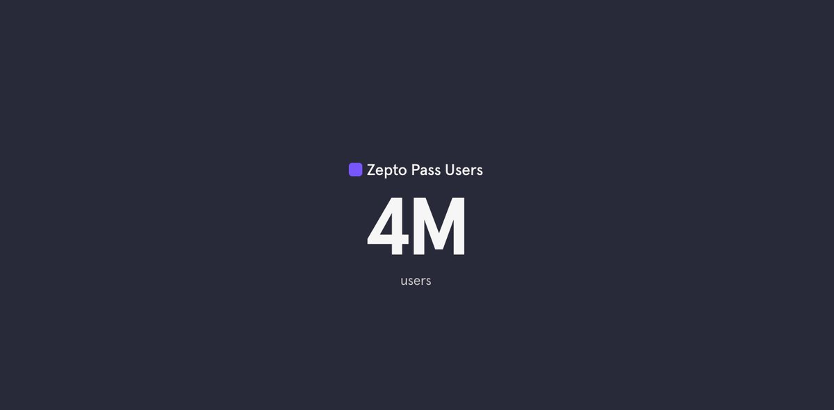 4 weeks ago, I posted about Zepto Pass crossing the 2M subscriber milestone. Now, we're at 4M...

I can barely believe the growth myself over the past 6 weeks. Our customers continue to surprise us and we're grateful for the opportunity to serve them day in and day out.

Feels…