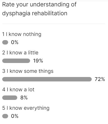 1/ First time attending @MyBCU @SLTatBCU applicant day. Delivered an introductory session on dysphagia rehabilitation to a large group of applicants and their parents with student ambassadors supporting. Significant improvement in pre/post scores. But also some lovely feedback