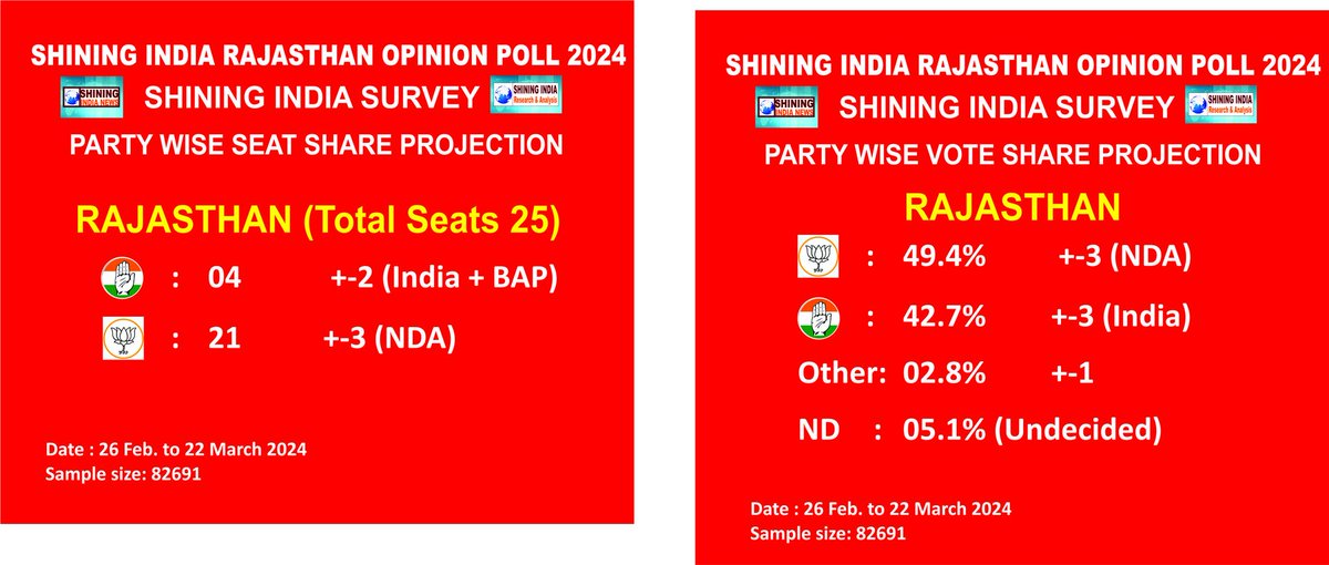 #ShiningIndiaSurvey #Rajasthan #OpinionPoll 2024 
#LokSabaElection2024

Seat share projection! Total Seat 25.

NDA   :    21  +-3

INDIA :   04 +-2

Vote share projection!

NDA     :  49.4%  +-3
INDIA. :  42.7%  +-3
Others:  02.8%  +-1
ND       :   05.1% [ Undecided ]