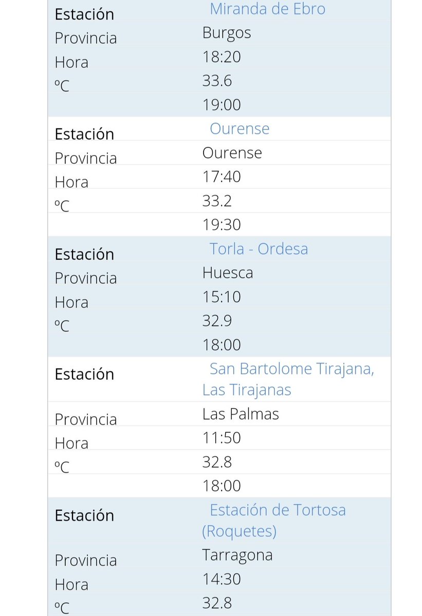 Divulgameteo's tweet photo. 13 de abril ¡13 de abril! 😲
Datos de @AEMET_Esp https://t.co/sZXdidL7Dz