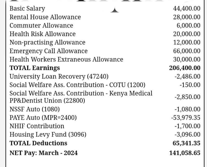 Laktarangel's tweet photo. Fellow Kenyans,
The gross 206k is not a new demand.
GOK has been paying medical interns that amount for 8 years.
It's not a new demand, jameni.
The gross 70k they are proposing is a salary reduction.
That's why we are fighting.
Ndio hii payslip hata.
#LipaKamaCAS https://t.co/jXWiE6hOKG