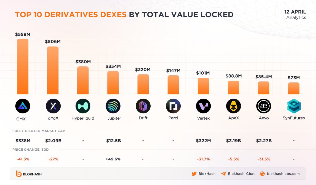🌟 Explore the top 10 derivatives DEXes shaking up the crypto space! 🚀 

As users seek self-custodian practices, derivatives DEXes are gaining momentum. Let's dive into the current Total Value Locked (TVL) in USD for <a href="/GMX_IO/">GMX 🫐</a>, <a href="/dYdX/">dYdX</a>, <a href="/HyperliquidX/">Hyperliquid</a>, <a href="/JupiterExchange/">Jupiter</a>,