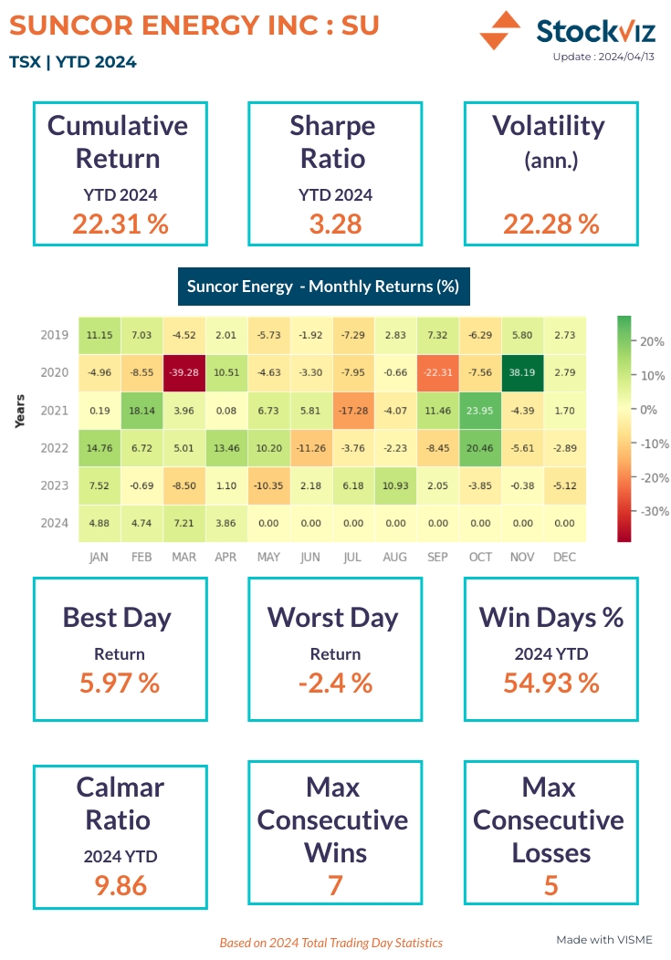 Suncor Energy : SU | YTD 2024 Analysis 

🔹Cumulative Return: 22.31% 
🔹With a Sharpe Ratio exceeding 3, this stock has delivered strong returns relative to its risk. 
🔹In over 50% of days in 2024, the stock has shown positive gains.

#TSX #Canada #Oil #energy #suncor