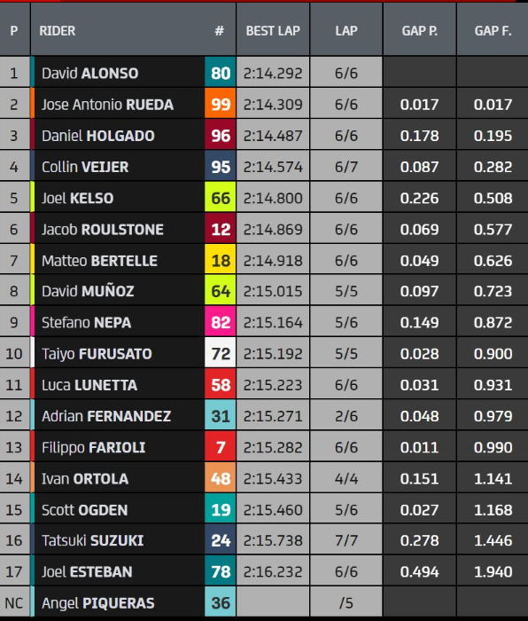 #Moto3 #USGP #COTA Results Q2. POle position for David Alonso. Great lap by @CollinVeijer95 , who was #OnFire and produced the 4th fastest time. #MsportXtra