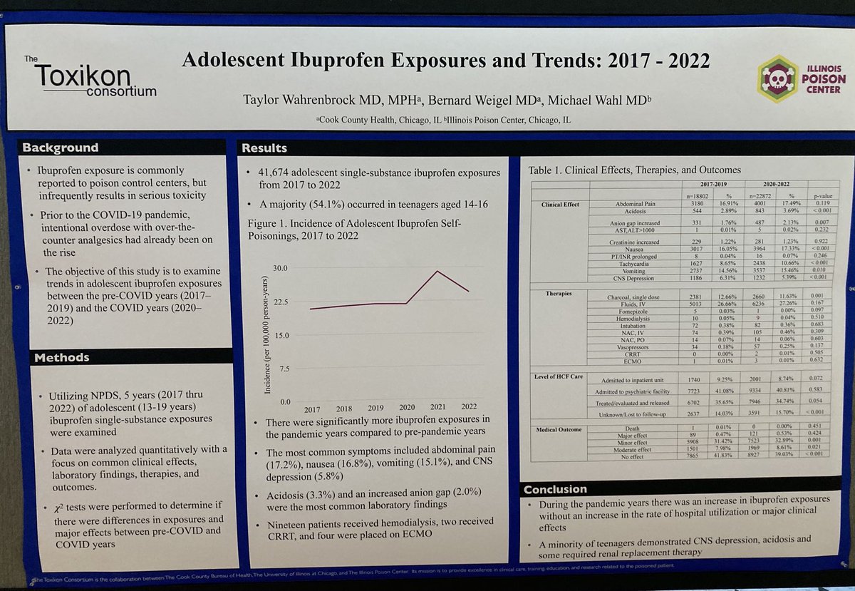 toxikonchicago's tweet photo. Data from ⁦@ILPoisonCenter⁩ ⁦@CookCountyEM⁩ collaborators Taylor Wahrenbrock, Ben Weigel, Mike Wahl during #ACMT2024 ⁦@acmtmedtox⁩ https://t.co/0aMB5tIZzF
