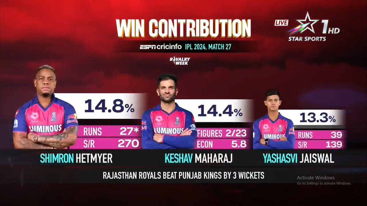 There's never a dull moment when Punjab takes on Rajasthan, and the Royals clinch a win thanks to #ShimronHetmyer, #KeshavMaharaj, and #YashasviJaiswal! 🩷

However, #PrabhsimranSingh fell short with a 14-ball 10.

#KKRvLSG at 2:30 PM | #MIvCSK at 6:30 PM | TOMORROW | #IPLOnStar