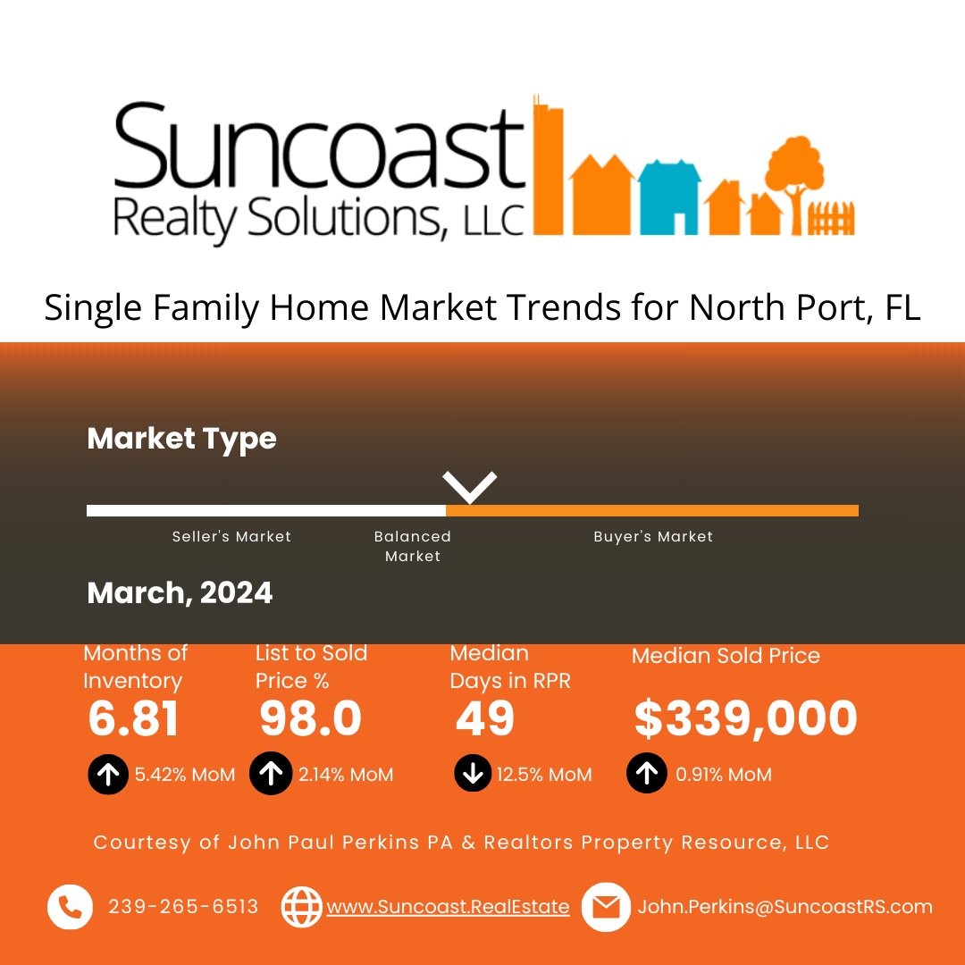 Market Trends for Single Family Homes in North Port, FL. Have another area you would like me to check for you? Just ask me. #suncoastrealtysolutions #johnpaulperkinspa #suncoastrealestate #floridarealtors #floridarealtor