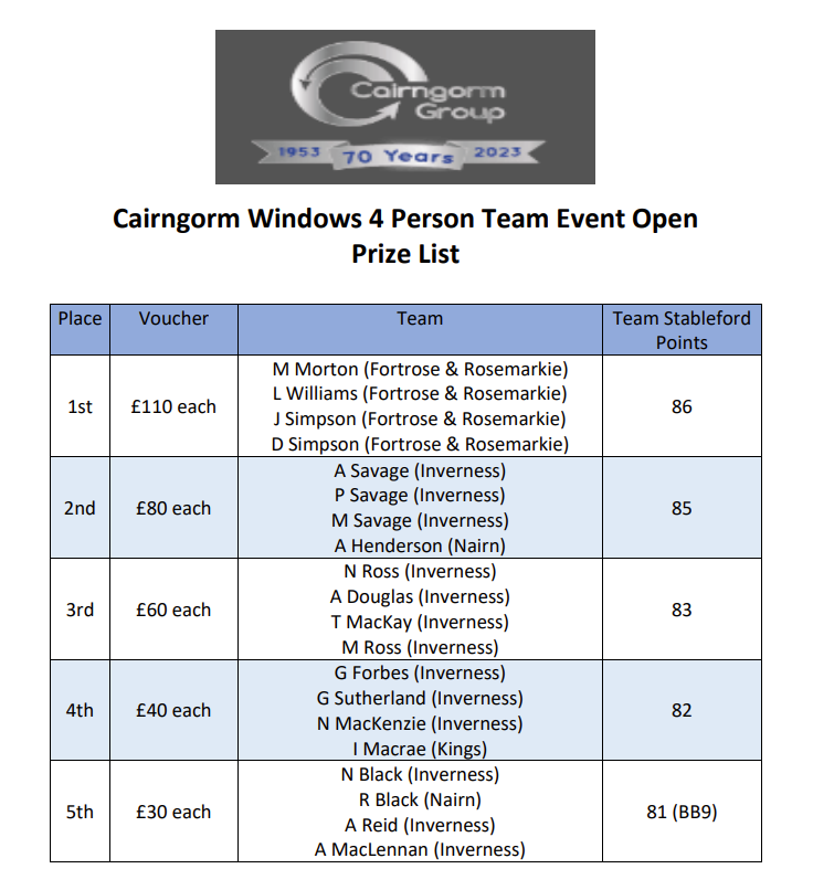 Many thanks to Cairngorm Windows for sponsoring our 4 Person Team Open
(2 Best Stableford scores at each hole)

Thank you to everyone who played in the tournament and congratulations to all our prize winners.

Prize Winners & Results @ invernessgolfclub.co.uk/open-competiti…

#cairngormgroup
