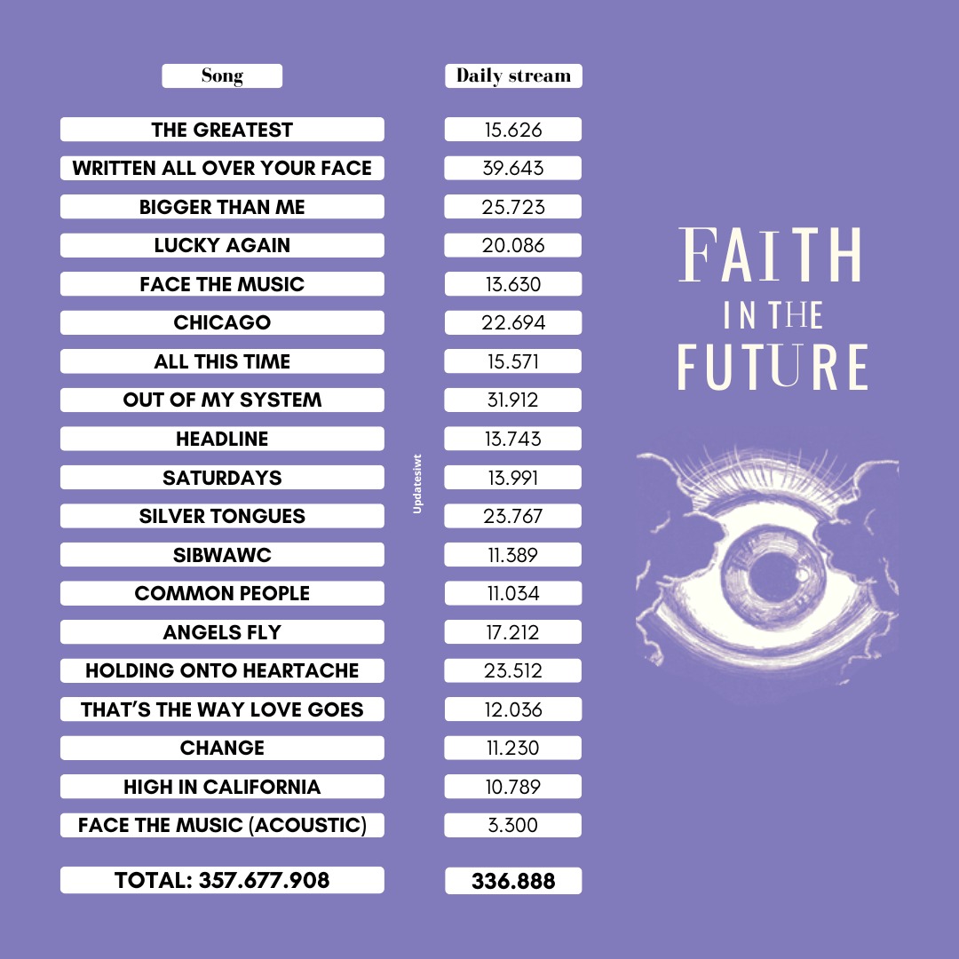 Faith In The Future tracks gain on Spotify yesterday (12/04)! 🙂