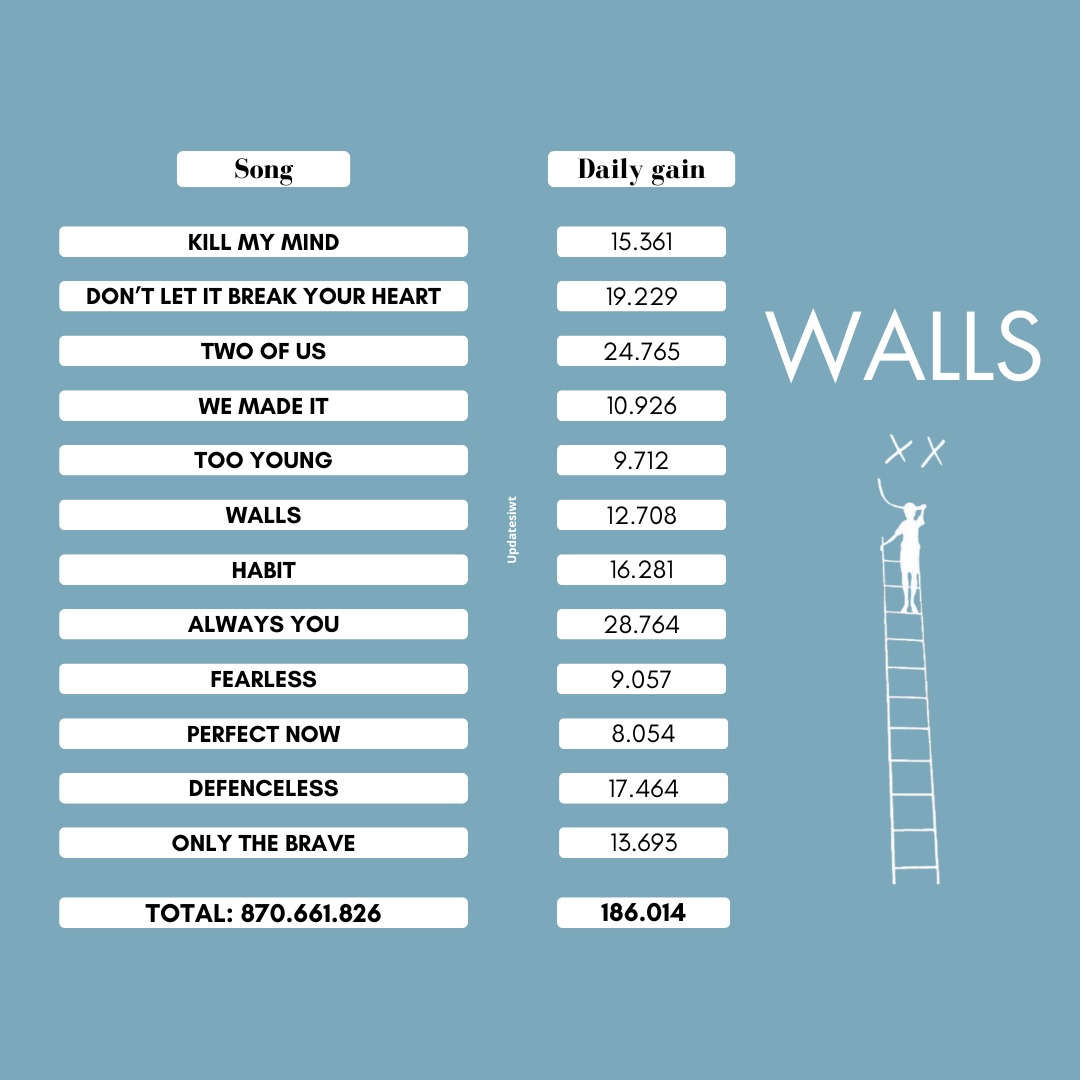 Walls tracks gain on Spotify yesterday (12/04)! 😌
