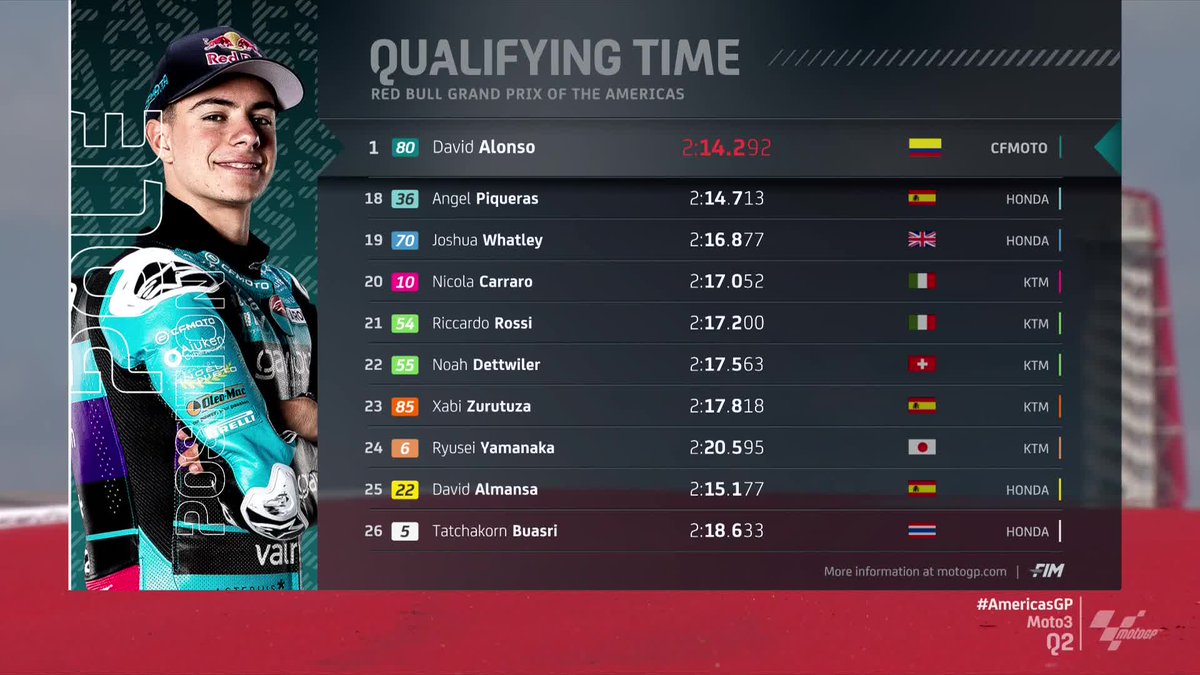 Leading the way for Colombia in Grand Prix motorcycle racing 👏

David Alonso becomes the first-ever Colombian rider to take pole position! 🇨🇴

#AmericasGP 🇺🇸