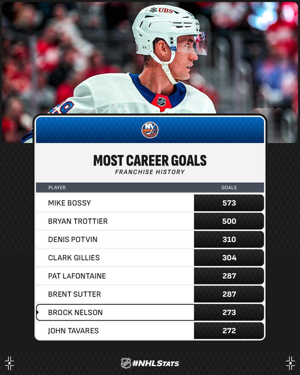 Brock Nelson has two goals so far in today’s @NYIslanders vs. @NYRangers showdown to surpass John Tavares for seventh on the all-time franchise list. Catch the third period now on @ABCNetwork, @ESPNPlus, @TVASports & @Sportsnet 360. #NHLStats: media.nhl.com/public/live-up…