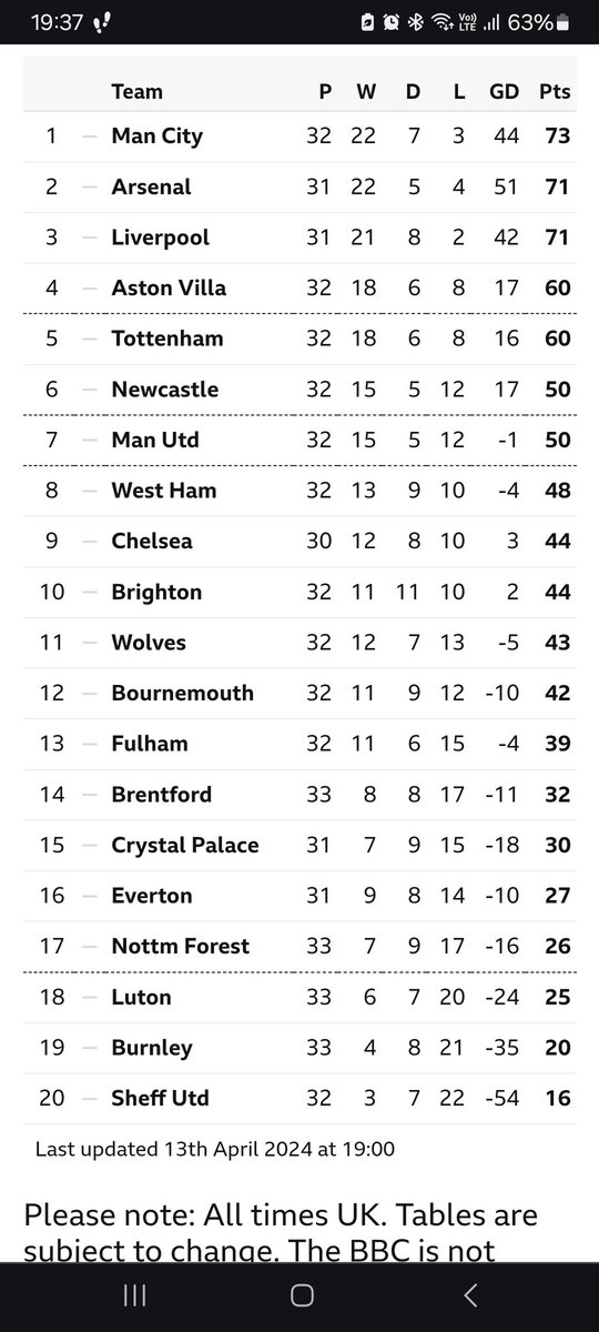 A sad state of affairs. United have allowed Newcastle to overtake them. Highly unlikely to overtake Spurs or Villa. Looks like the Europa Conference at best.