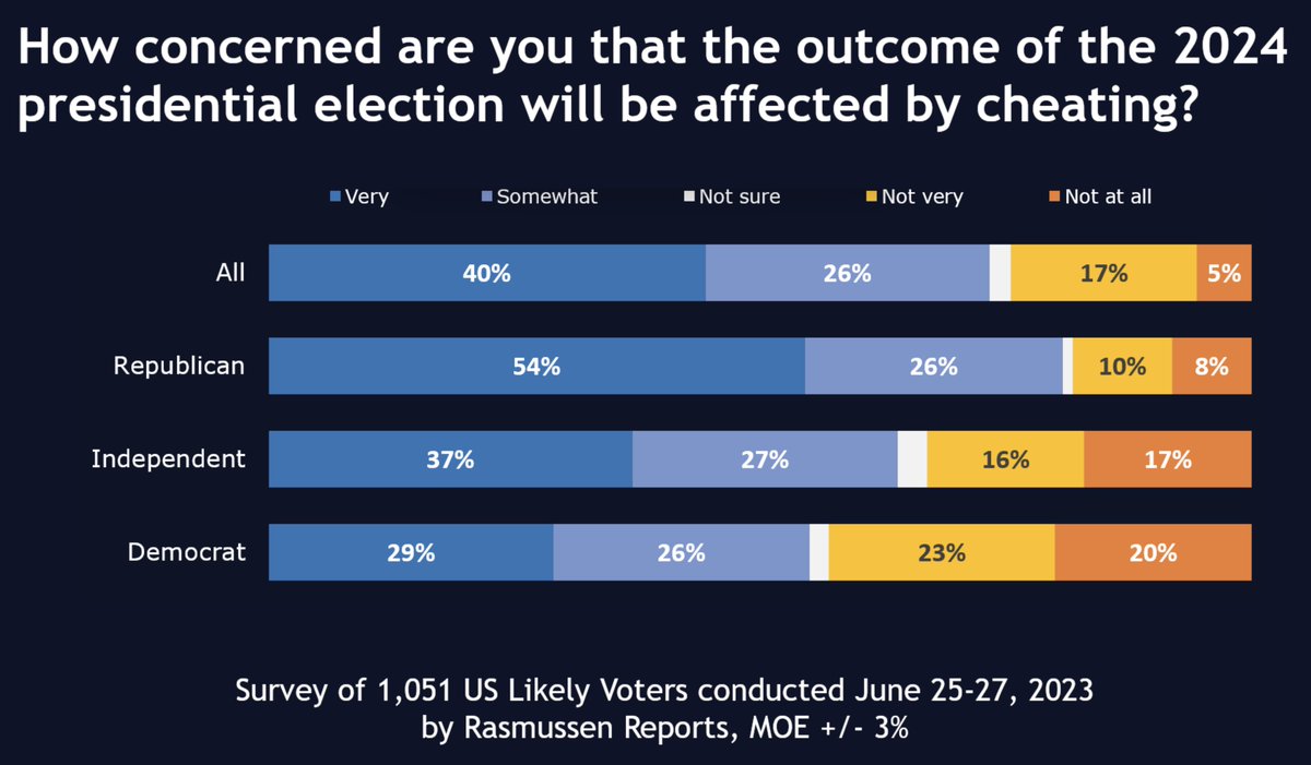 'In 2024, you'd have to be embarrassingly uninformed and/or a huge idiot to believe 2020 was decided by voters. A fair election in America is now squarely outside the 'zone of expected behavior' from my government.'