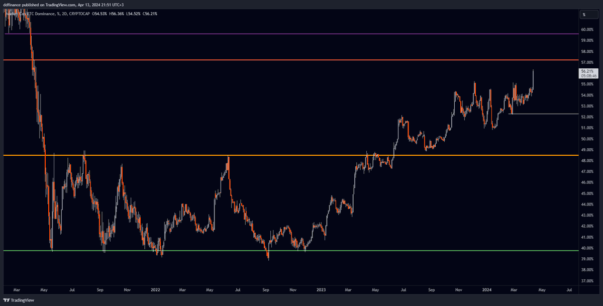 $BTC.D #Bitcoin Dominasyon grafiği ile ilgili planlarım ; -Kırmızı çizgiden yaşanılacak geri dönüşlerde beyaz çizginin altında 4H & 1D kapanış yapmasıyla birlikte, vereceği pullbacklerde altcoin alımı yapacağım. -Mor çizgiye gitmesi halinde direkt market buy şeklinde altcoin…