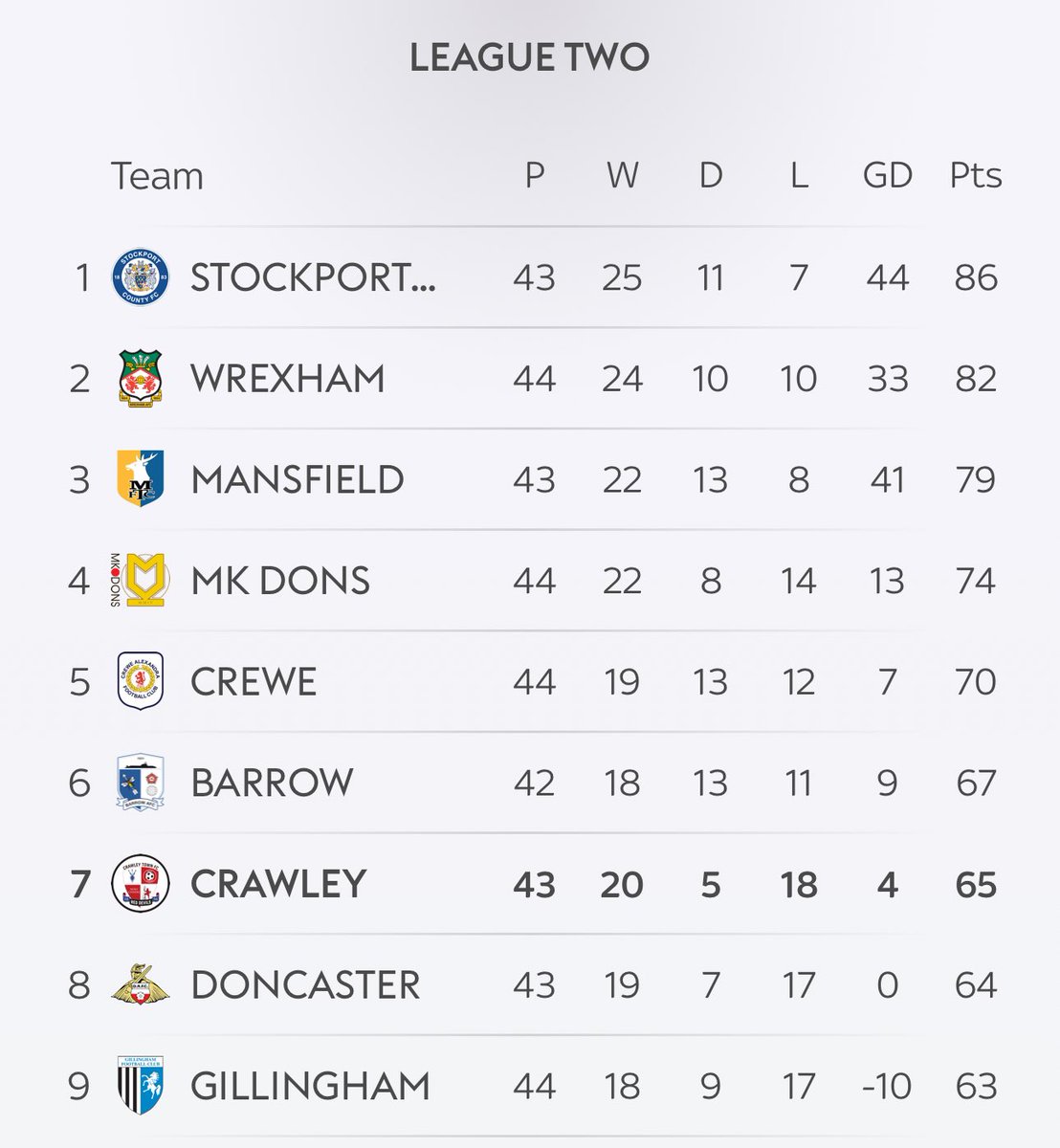 Incredible what’s happened at Doncaster Rovers since that late penalty at Sutton. Gone from fears of dropping out of the football league to a point off the playoffs in no time at all. Can they do it? #DRFC