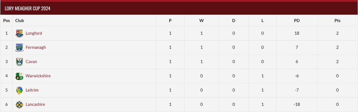 This Week's @OfficialGAA Lory Meagher Cup Results: @CavanCoBoardGaa 1-21 2-13 @WarwickshireCLG @OfficialLDGAA 2-22 0-10 @OfficalLancGAA @LeitrimGAA 1-09 0-19 @FermanaghGAA More: finalwhistle.ie/hurling/lory-m… Join Our Supporters Club: finalwhistle.ie/join/