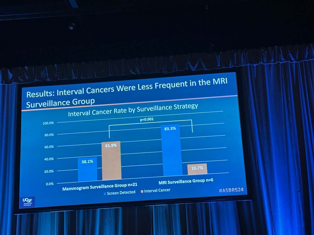 Fantastic study by EClelland: should MRI surveillance be used after breast conservation for invasive lobular cancer? ⁦@ASBrS⁩ #ASBrS