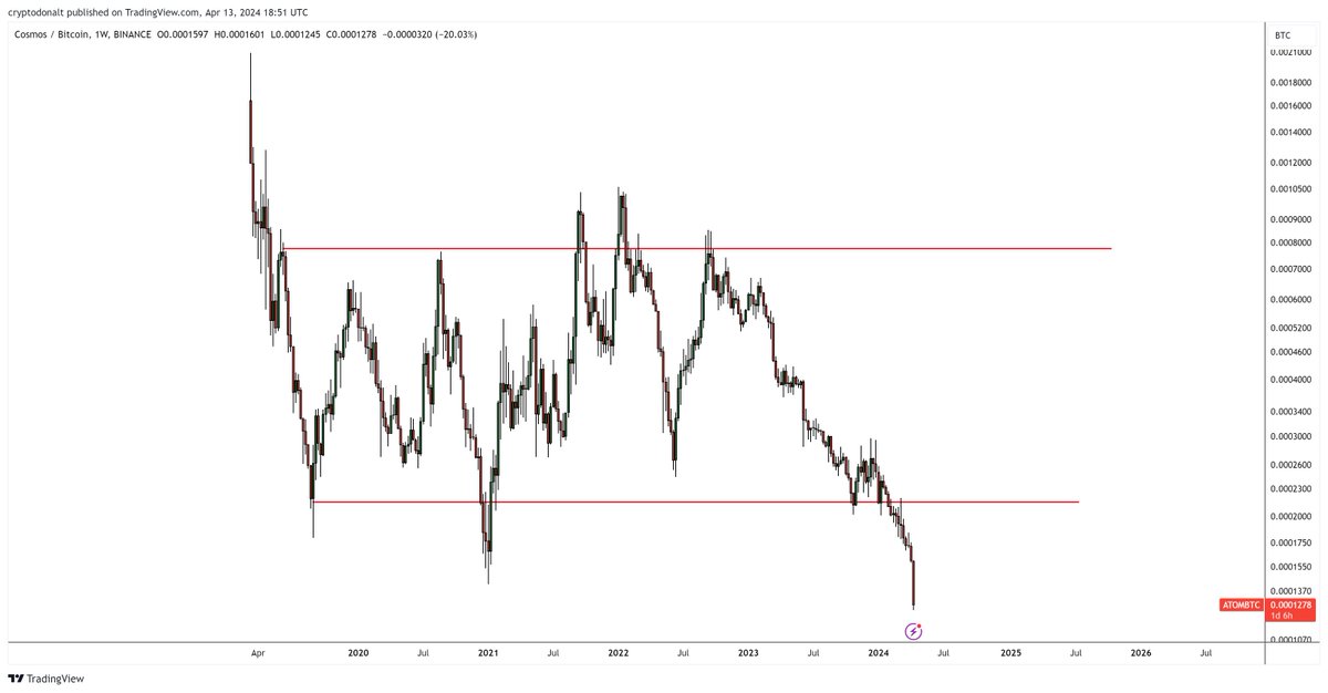 DonAlt's tweet photo. Lmfao these altcoin charts actually look hilarious https://t.co/GrjcwoYrDv